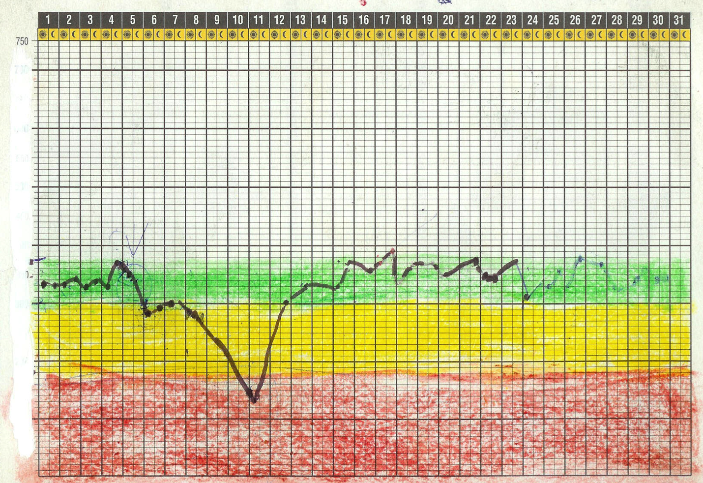 Grafico de crisis de asma registrada con el medidor de peak flow