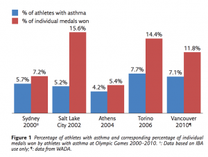 Tratamiento del asma en deportistas